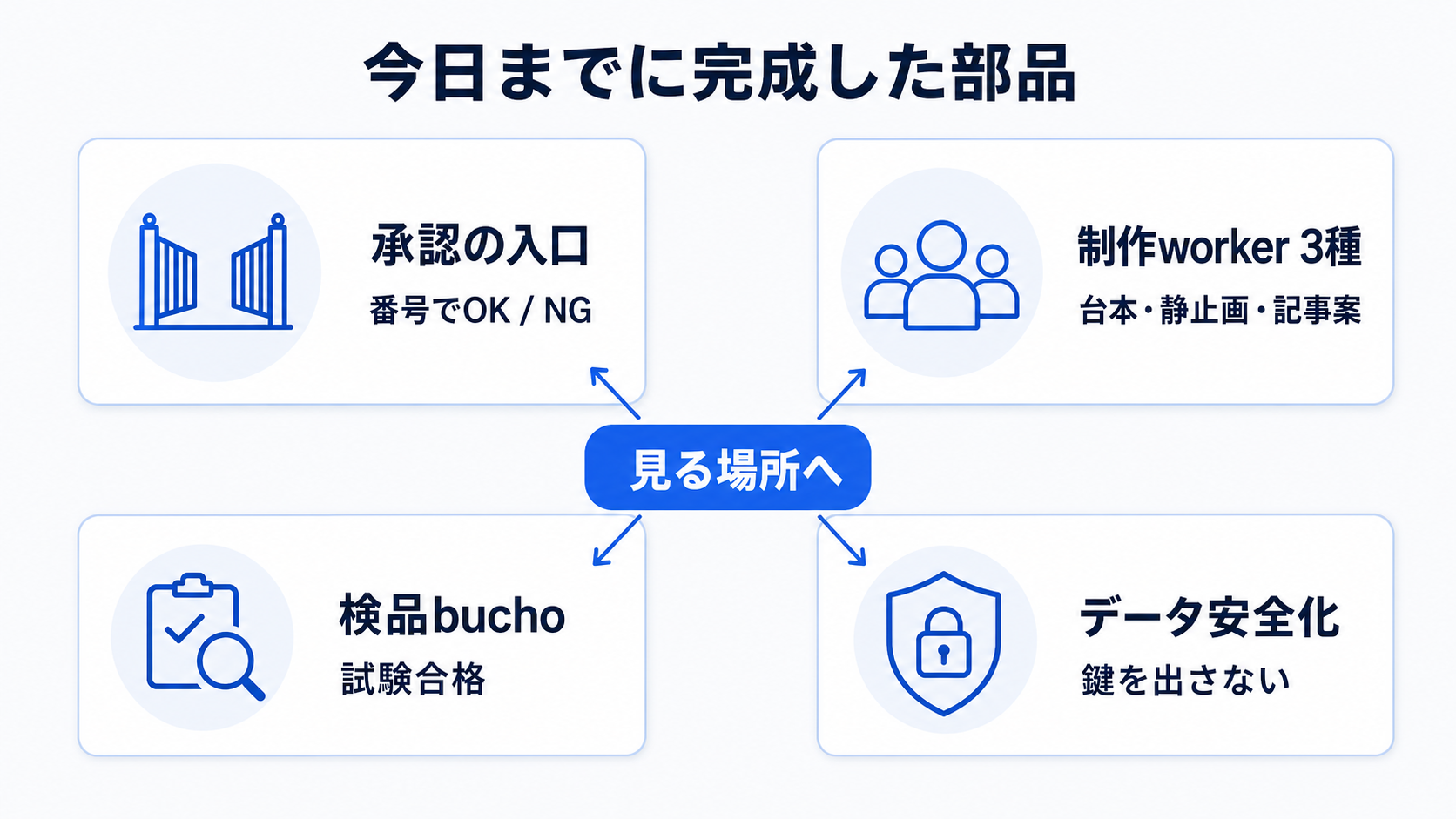 承認の入口、制作worker3種、検品bucho、レポート修理、データ安全化が完成した。