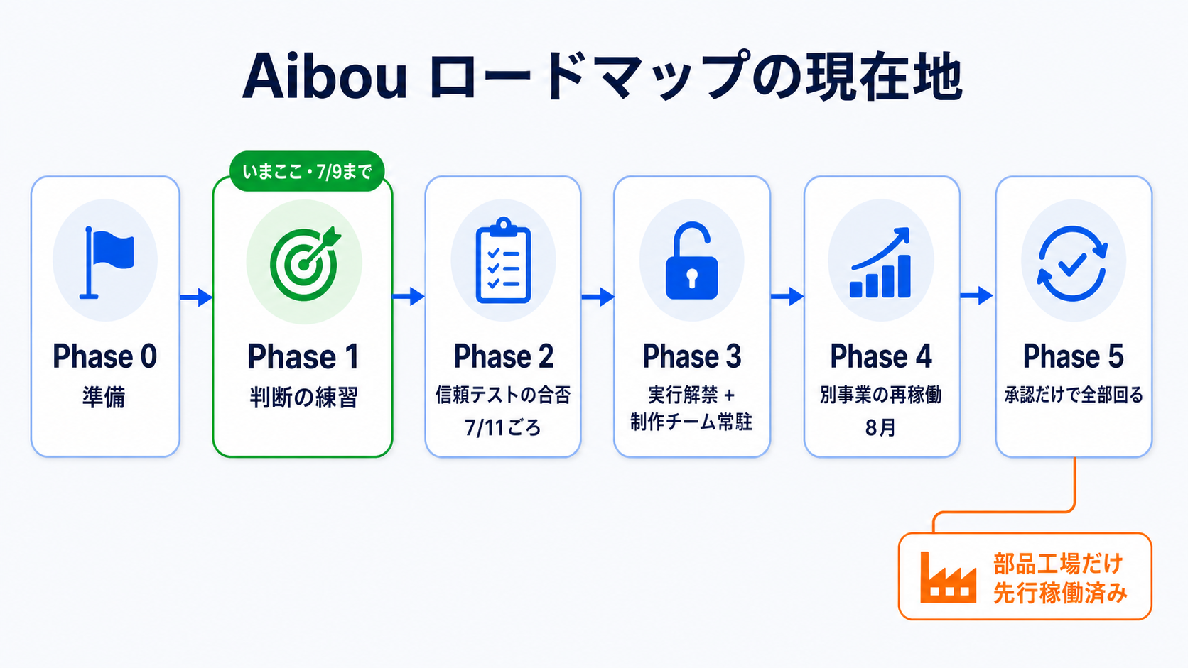 Phase 0からPhase 5までのロードマップ。現在地はPhase 1最終盤で、Phase 5の部品工場だけ先行稼働している。