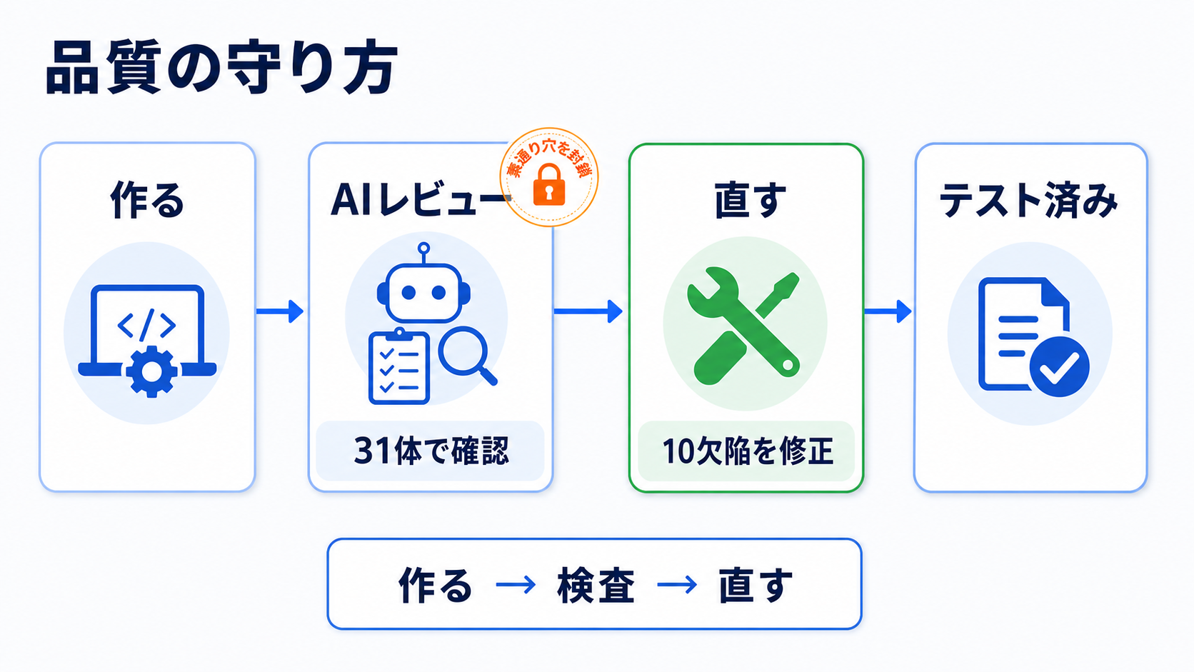 作る、AIレビュー、直す、テスト済みの流れ。31体のAIレビューで10欠陥を修正し、検品の素通り穴を封鎖した。