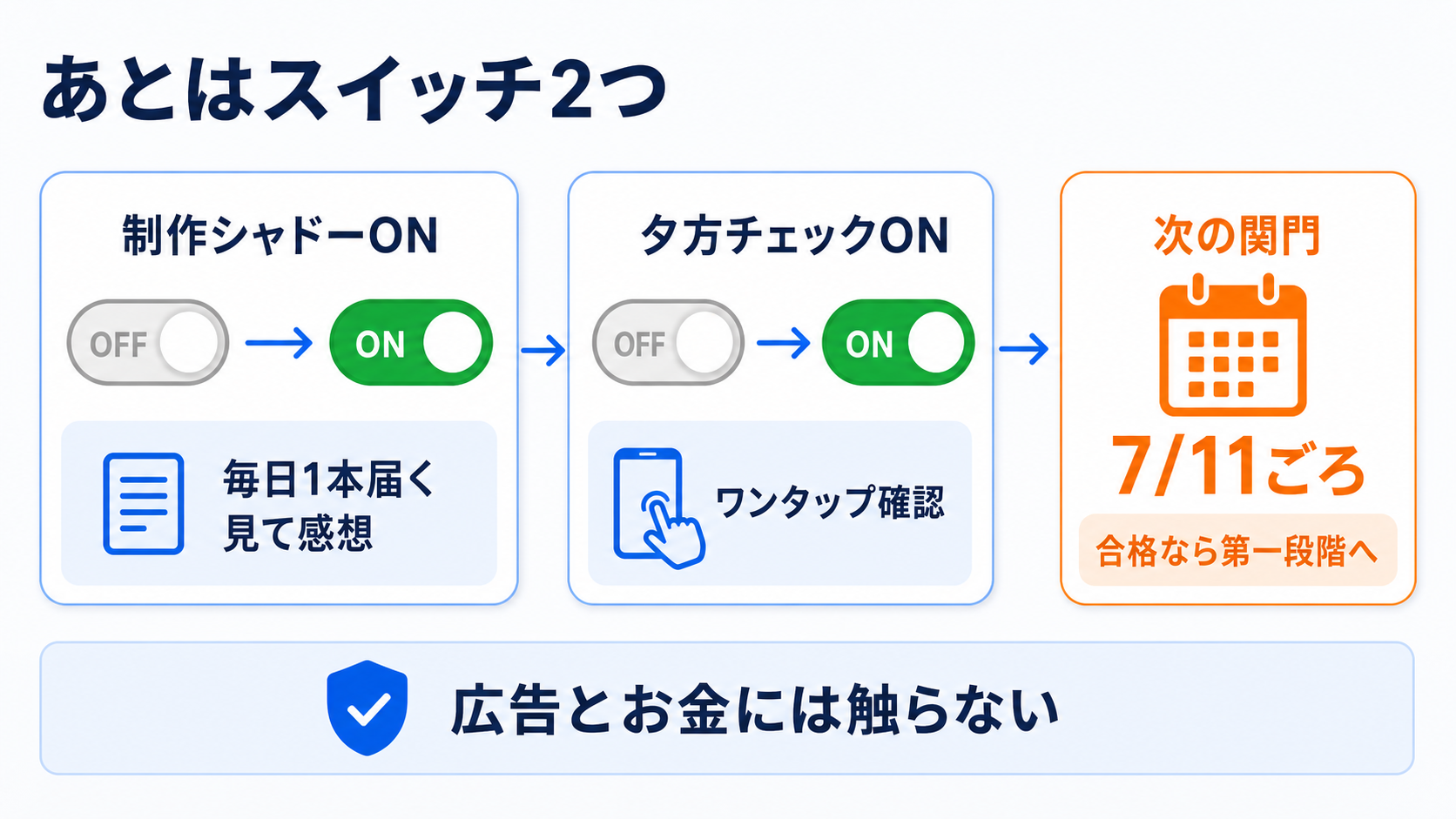 制作シャドーONと夕方チェックONの2つのスイッチ。広告とお金には触らず、7月11日ごろの昇格判断へ進む。